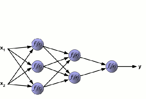 Backpropagation travels back throught the network and adjusts the weights.